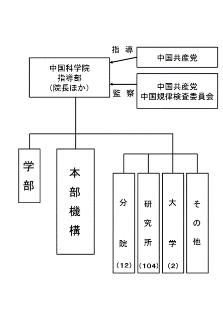 中国科学院の全体組織