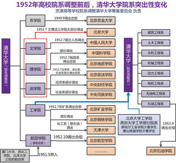 1952年の院系調整