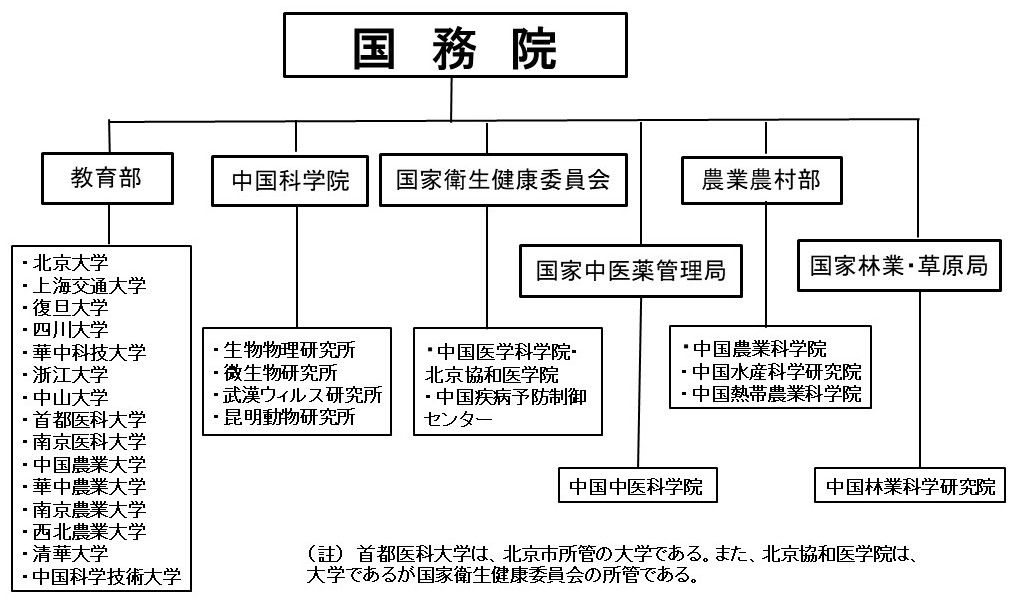 国務院のライフサイエンス研究関連部局