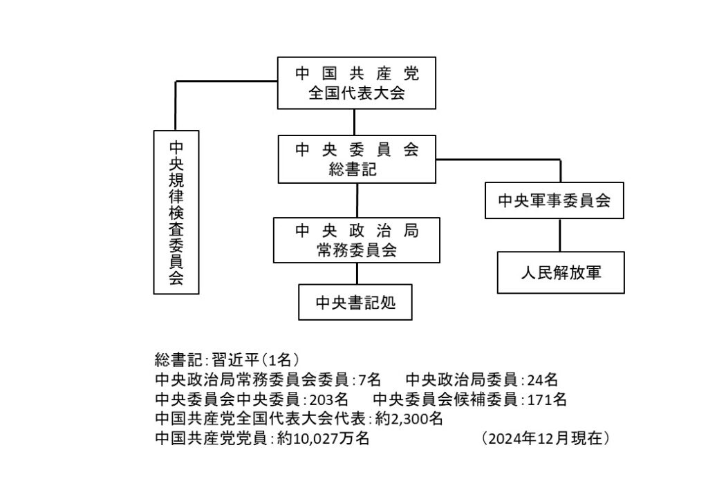 中国共産党の組織を示した図