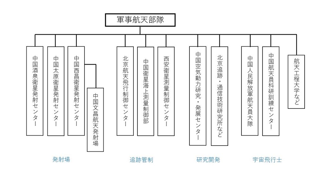 軍事航天部隊の組織図
