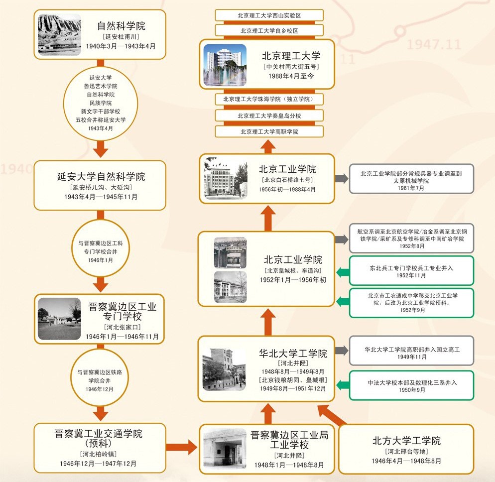北京理工大学の沿革