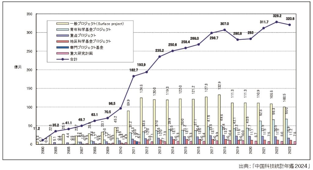 NSFCの予算2025