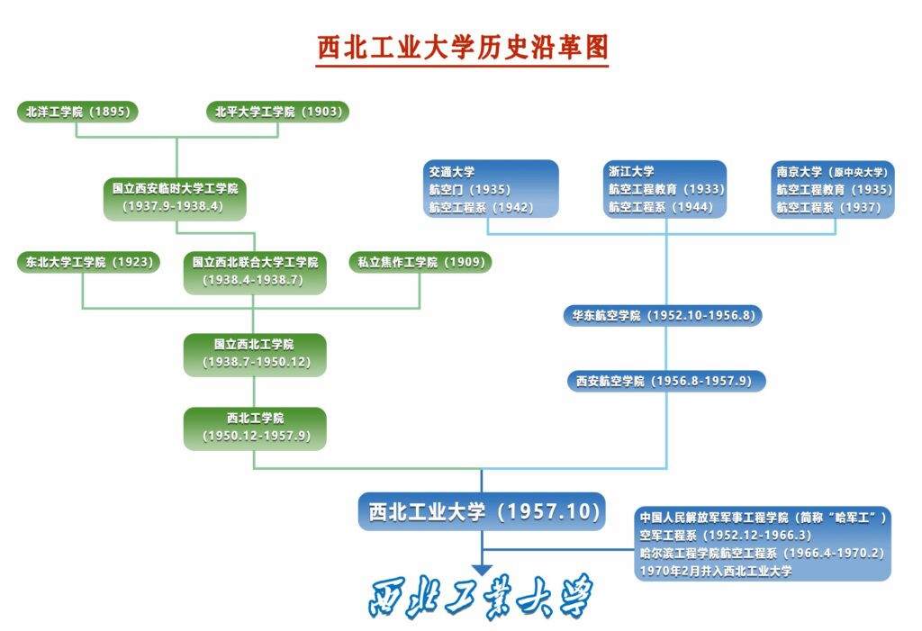 西北工業大学の沿革図