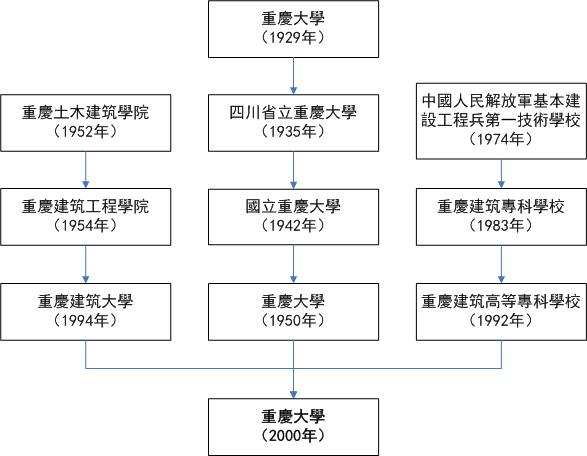 重慶大学の沿革図