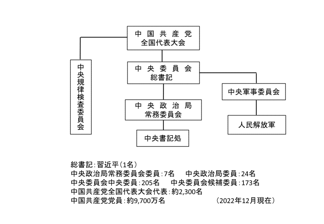 中国共産党の組織図