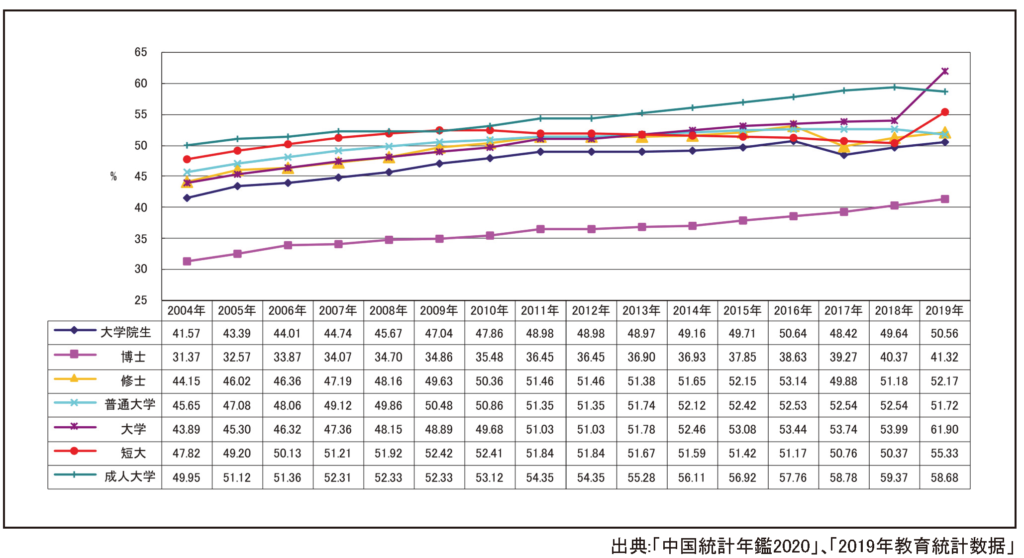 中国の女性の進学率の推移