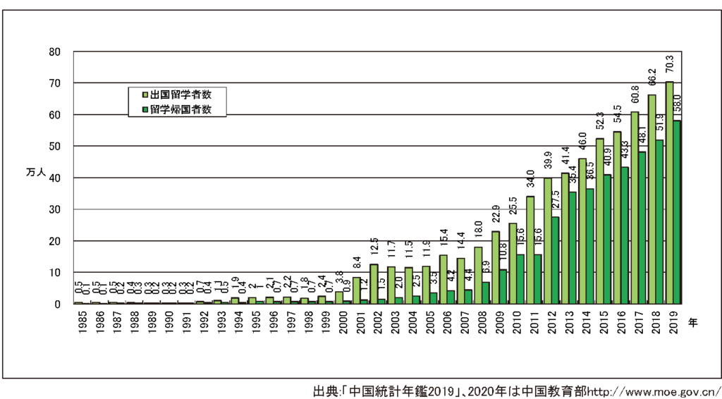 中国の留学者数と帰国者数の推移