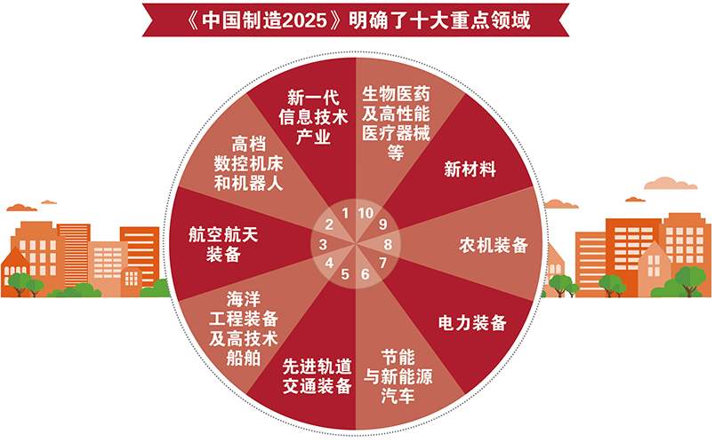 中国製造2025の模式図
