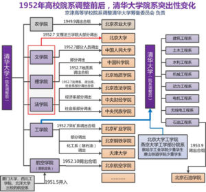 1952年の院系調整