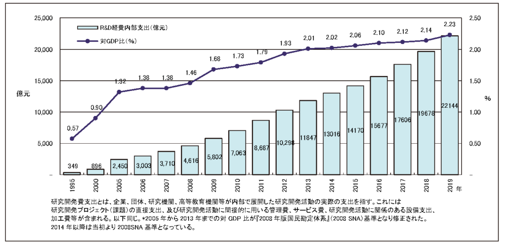 中国における研究開発費全体と対GDP比の推移