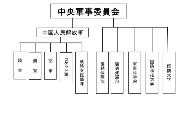 人民解放軍と中央軍事委員会 国家行政体制 中国の科学技術