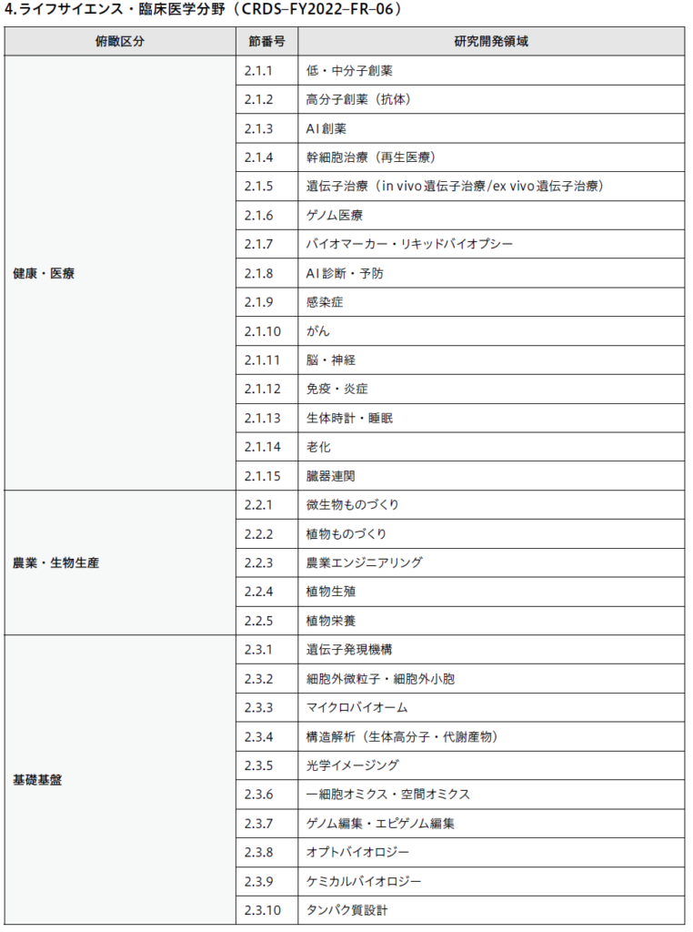 ライスサイエンス・臨床医学分野の研究開発領域