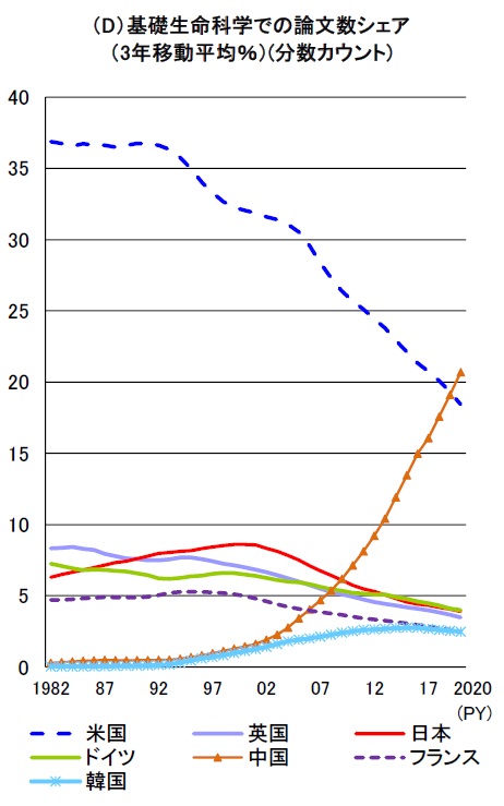 基礎生命科学全論文数の経年変化のグラフ