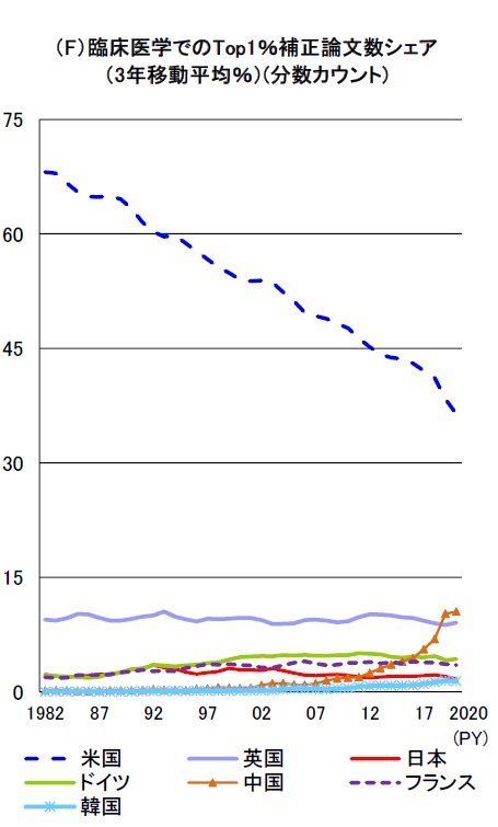 臨床医学分野のトップ1％論文数の経年変化のグラフ