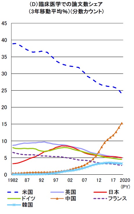 臨床医学分野における全論文数の経年変化のグラフ