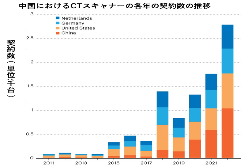 中国のCTスキャナー契約数のグラフ