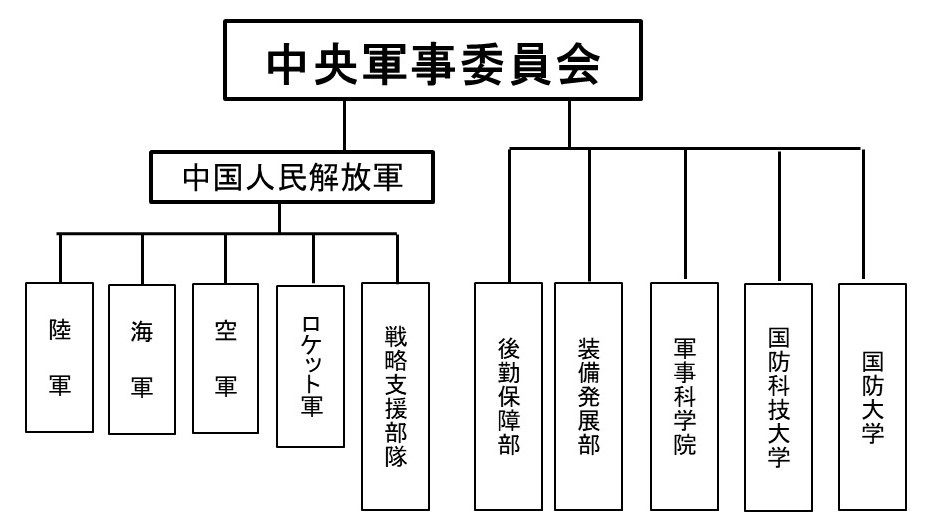 中央軍事委員会と人民解放軍の組織図