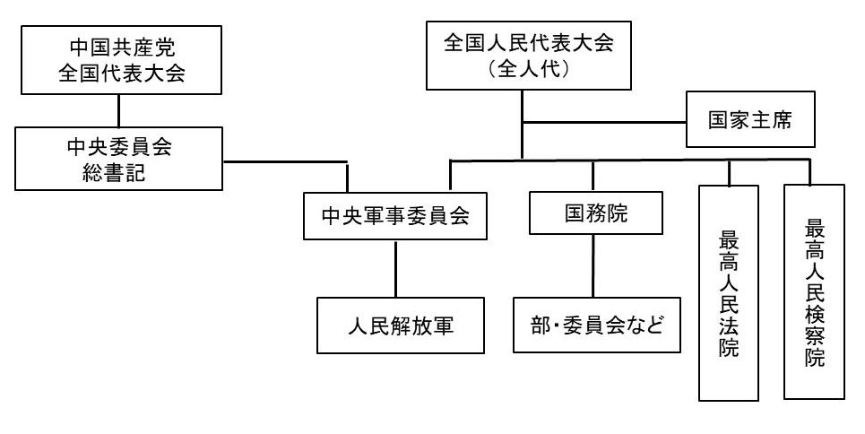 中国の政治行政体制全般の図