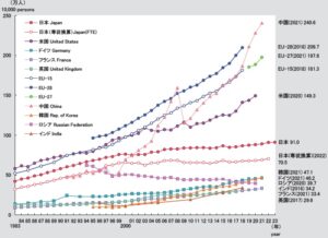 主要国の研究者数の推移