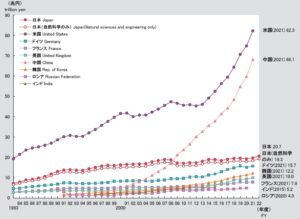 主要国の研究開発費推移購買力平価