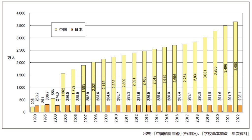 学部学生数の日中比較（2023）