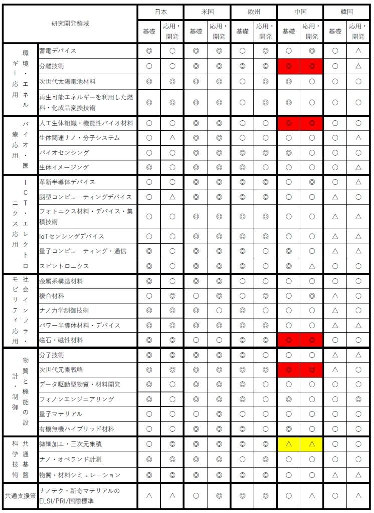 ナノテク材料比較結果（2023）
