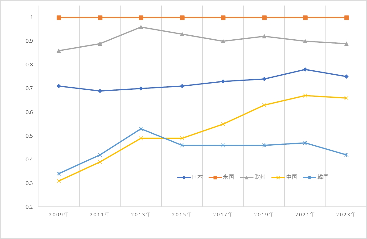ライフ臨床の国際比較