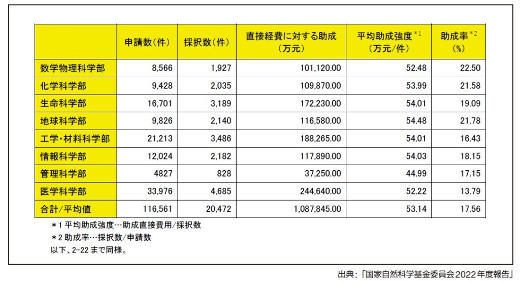 NSFC一般プロ内訳の表