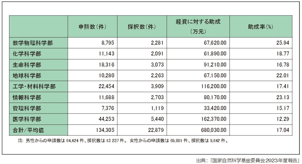NSFCの青年プロジェクト2025