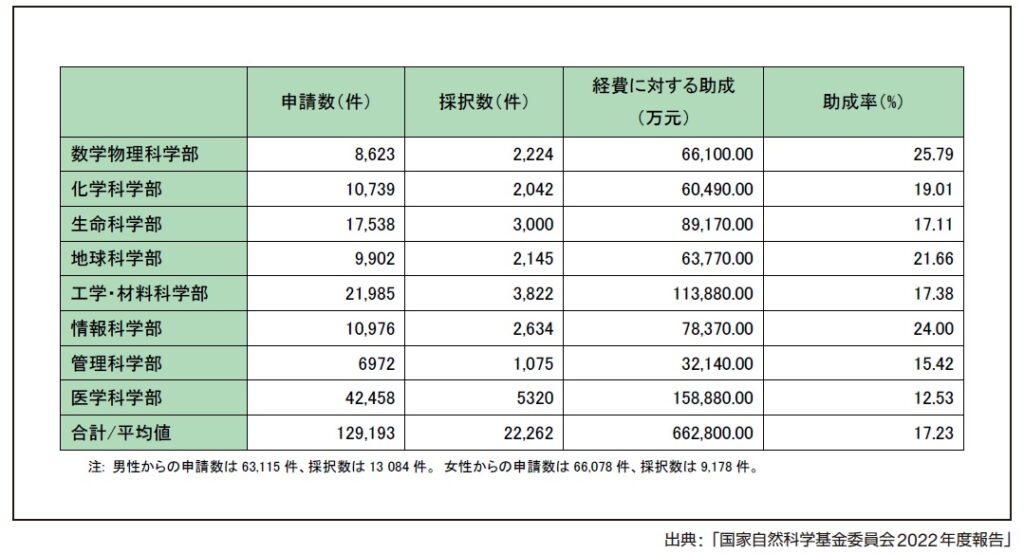 NSFC青年科学基金2022の表