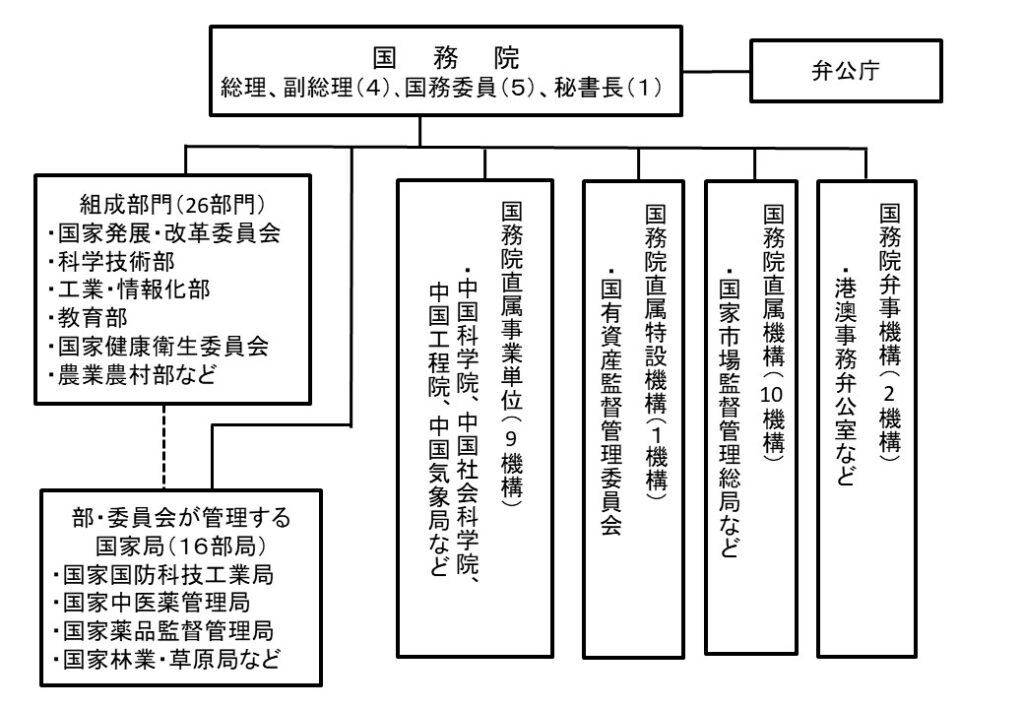 国務院の全体像図表