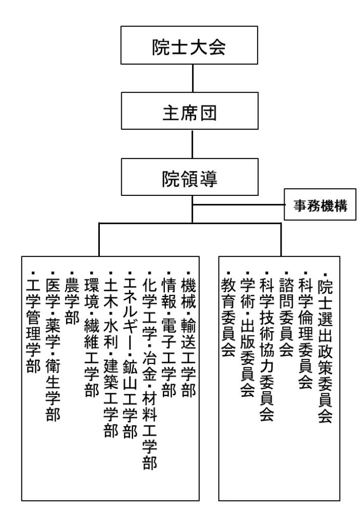 中国工程院の組織図