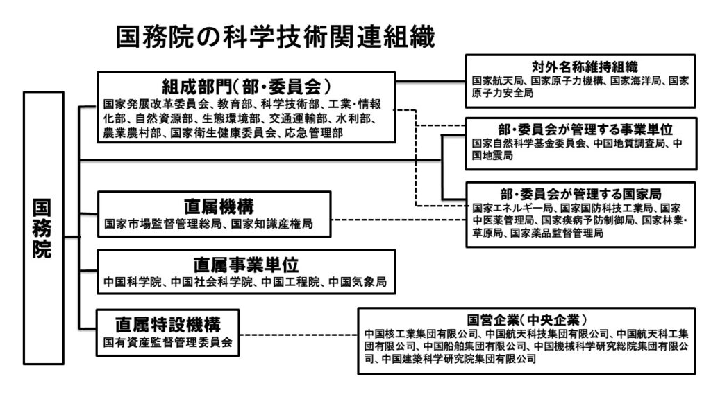 国務院の科学技術関連組織の詳細