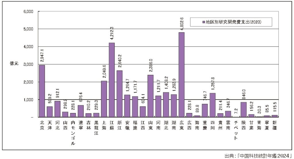 地域別研究開発費