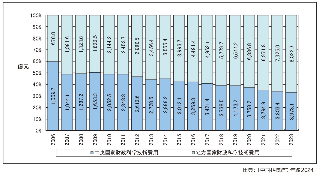 研究開発費政府と地方
