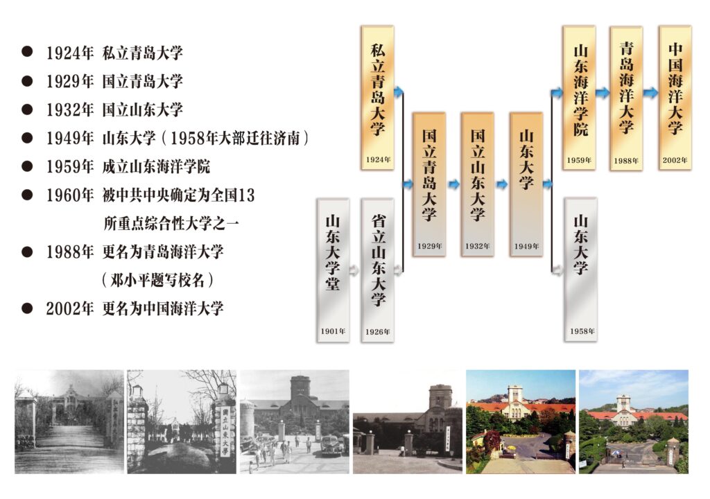 中国海洋大学の沿革図
