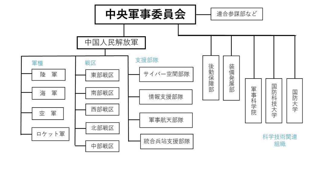 人民解放軍の組織図